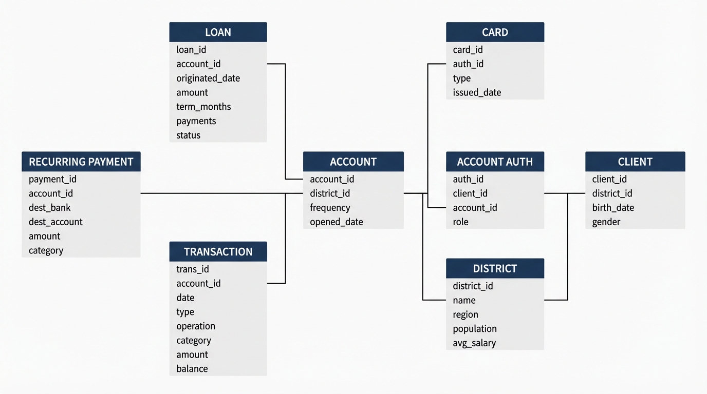 Berka Data Model