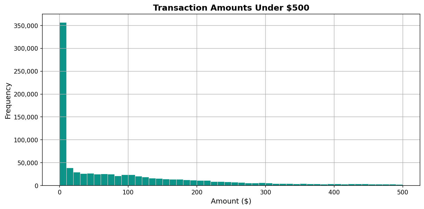 Transaction Amounts Under $500