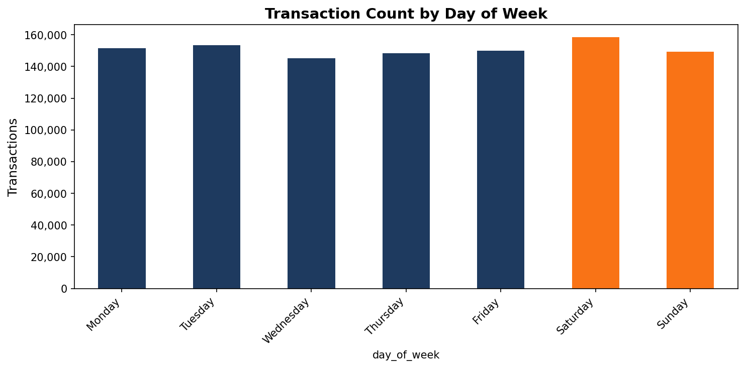 Transaction Count by Day of Week