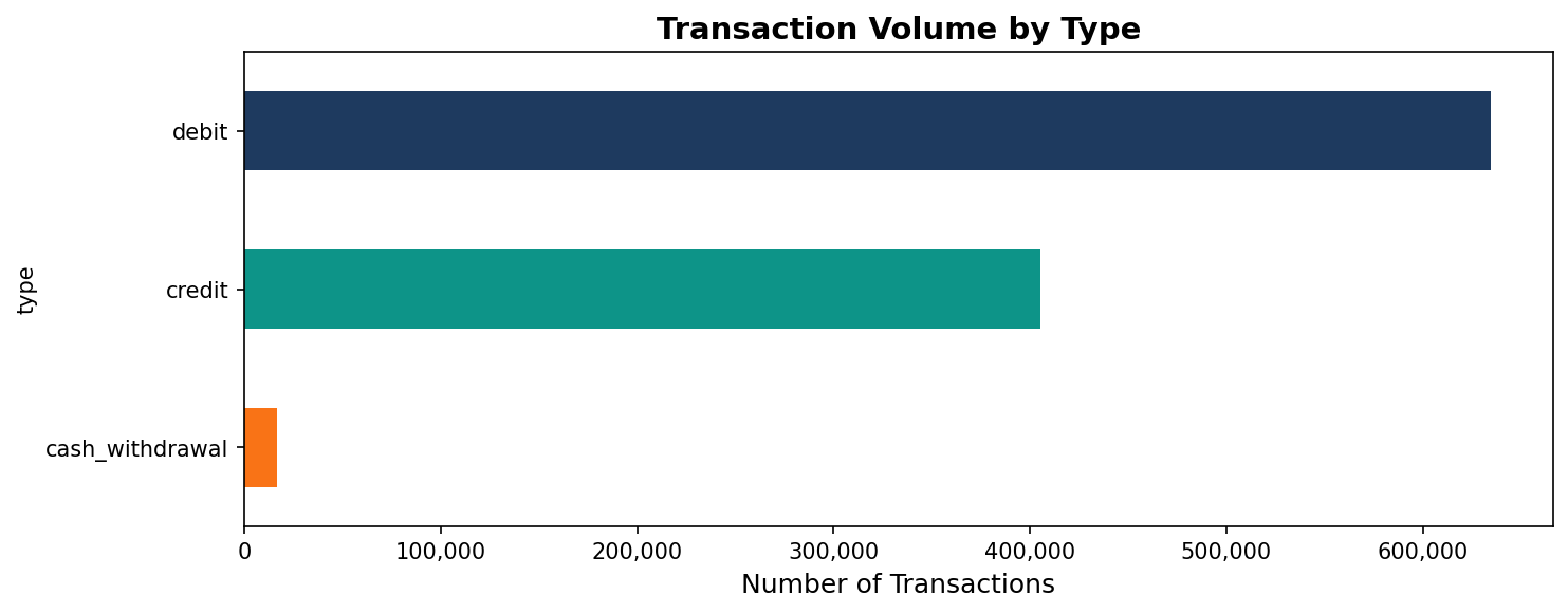 Transaction Volume by Type