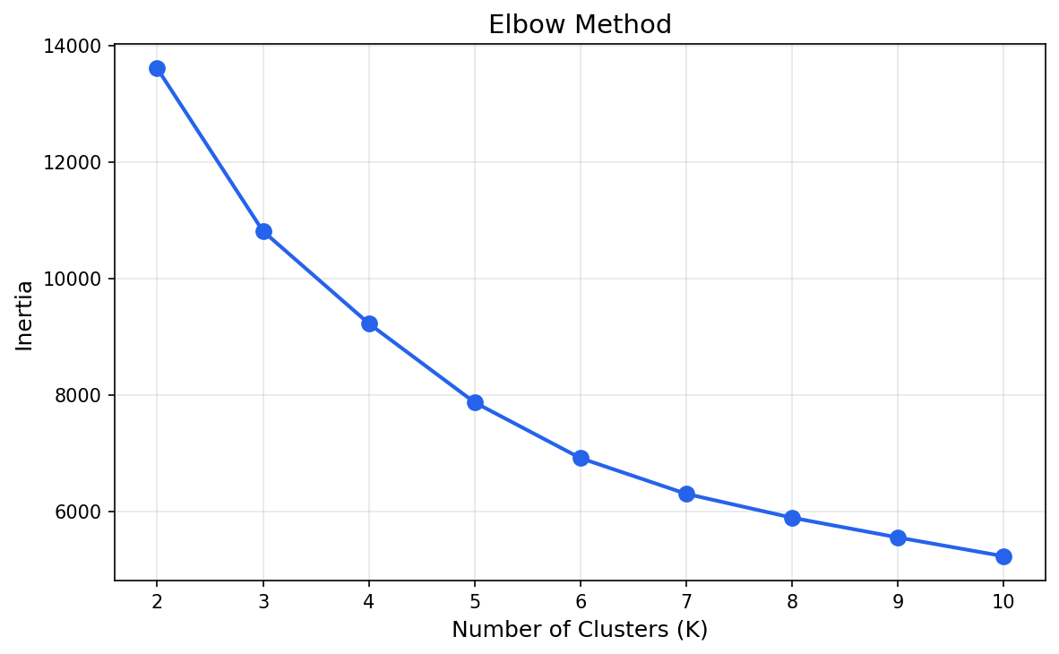 Elbow Method
