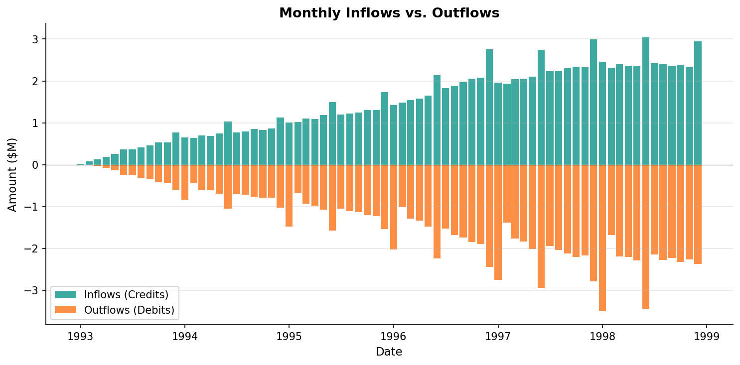 Monthly Inflows vs. Outflows