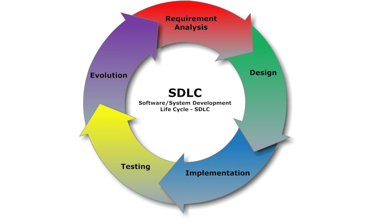 Software Development Life Cycle | SDLC Phases and Methodologies